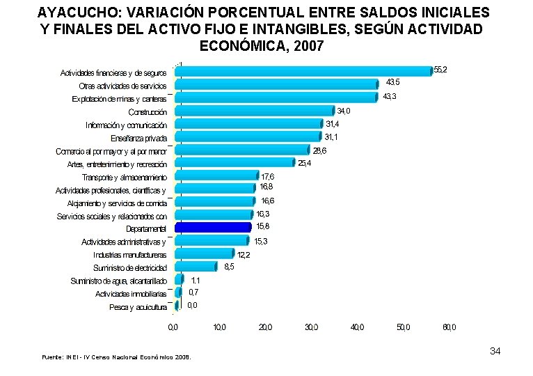 AYACUCHO: VARIACIÓN PORCENTUAL ENTRE SALDOS INICIALES Y FINALES DEL ACTIVO FIJO E INTANGIBLES, SEGÚN