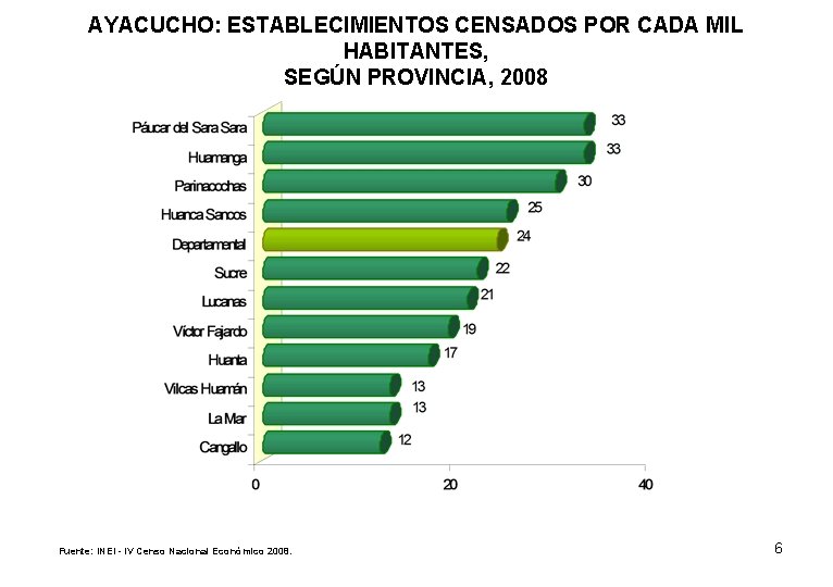 AYACUCHO: ESTABLECIMIENTOS CENSADOS POR CADA MIL HABITANTES, SEGÚN PROVINCIA, 2008 Fuente: INEI - IV