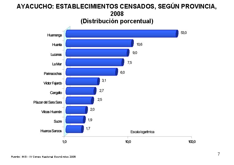 AYACUCHO: ESTABLECIMIENTOS CENSADOS, SEGÚN PROVINCIA, 2008 (Distribución porcentual) Fuente: INEI - IV Censo Nacional