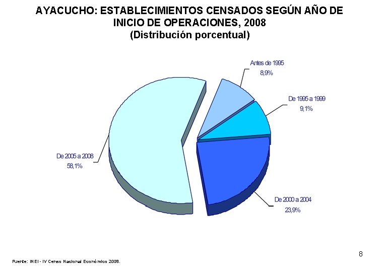 AYACUCHO: ESTABLECIMIENTOS CENSADOS SEGÚN AÑO DE INICIO DE OPERACIONES, 2008 (Distribución porcentual) 8 Fuente: