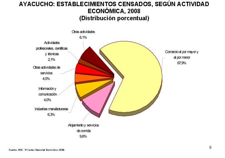 AYACUCHO: ESTABLECIMIENTOS CENSADOS, SEGÚN ACTIVIDAD ECONÓMICA, 2008 (Distribución porcentual) Fuente: INEI - IV Censo