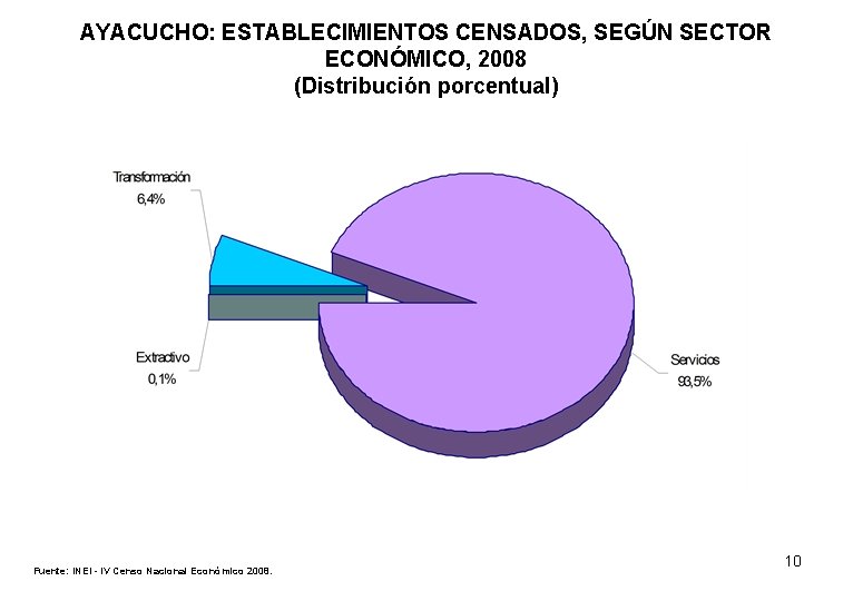 AYACUCHO: ESTABLECIMIENTOS CENSADOS, SEGÚN SECTOR ECONÓMICO, 2008 (Distribución porcentual) Fuente: INEI - IV Censo