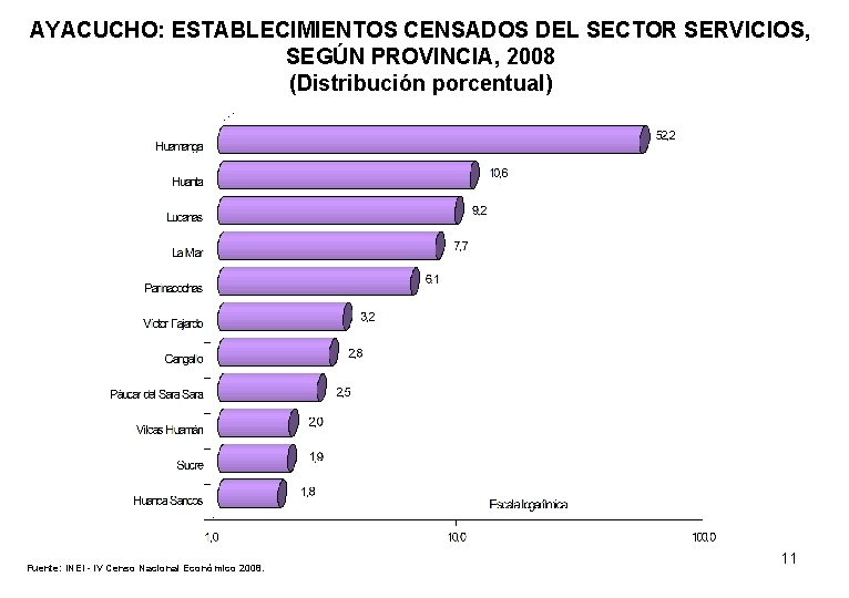 AYACUCHO: ESTABLECIMIENTOS CENSADOS DEL SECTOR SERVICIOS, SEGÚN PROVINCIA, 2008 (Distribución porcentual) Fuente: INEI -