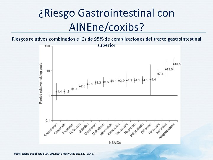 ¿Riesgo Gastrointestinal con AINEne/coxibs? Riesgos relativos combinados e ICs de 95% de complicaciones del