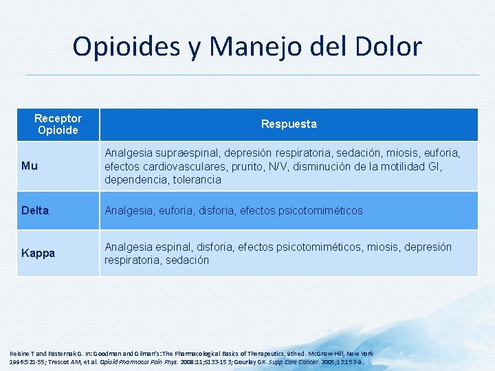 Opioides y Manejo del Dolor Receptor Opioide Respuesta Mu Analgesia supraespinal, depresión respiratoria, sedación,