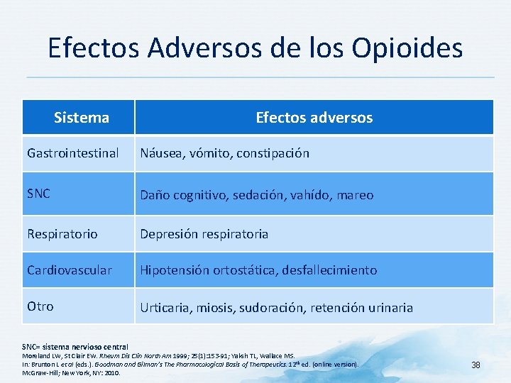 Efectos Adversos de los Opioides Sistema Efectos adversos Gastrointestinal Náusea, vómito, constipación SNC Daño