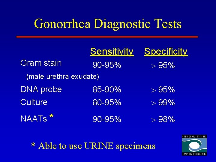 Gonorrhea Diagnostic Tests Sensitivity Gram stain 90 -95% Specificity 95% (male urethra exudate) DNA