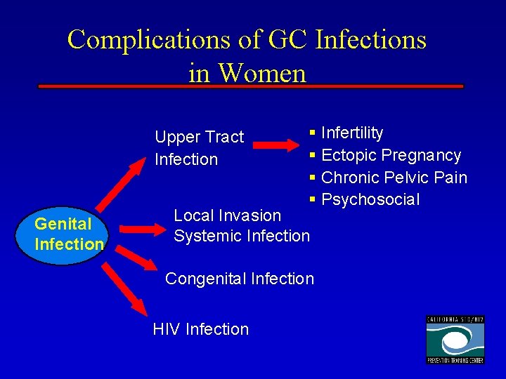 Complications of GC Infections in Women Upper Tract Infection Genital Infection § Infertility §