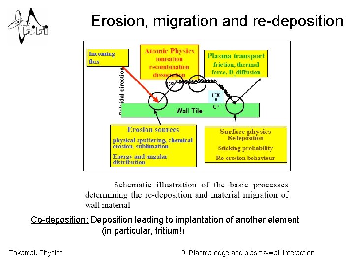 Erosion, migration and re-deposition Co-deposition: Deposition leading to implantation of another element (in particular,