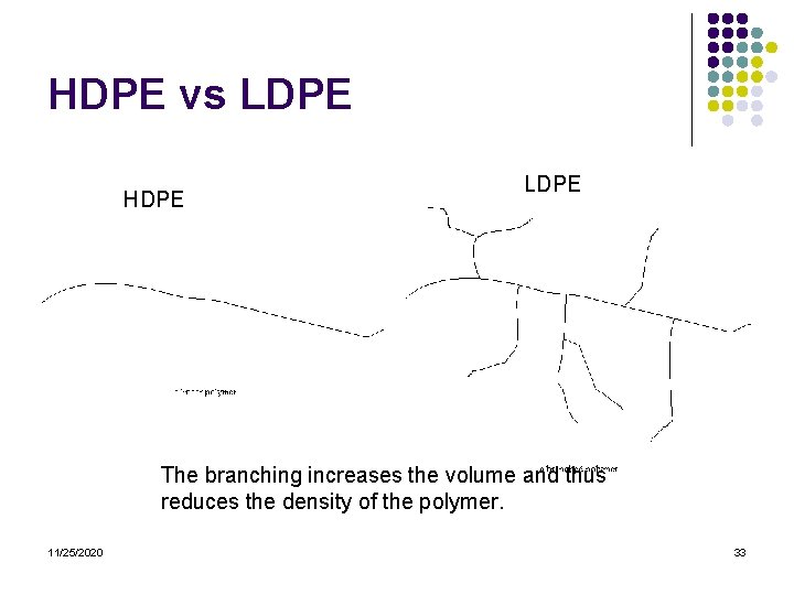 HDPE vs LDPE HDPE LDPE The branching increases the volume and thus reduces the