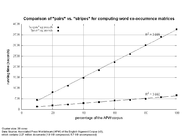 Cluster size: 38 cores Data Source: Associated Press Worldstream (APW) of the English Gigaword