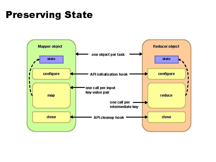 Preserving State Mapper object Reducer object one object per task state configure map state