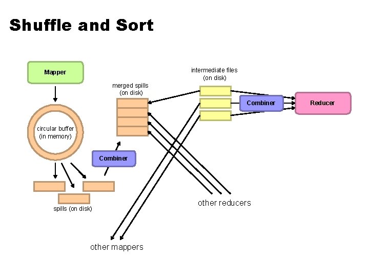 Shuffle and Sort intermediate files (on disk) Mapper merged spills (on disk) Combiner circular