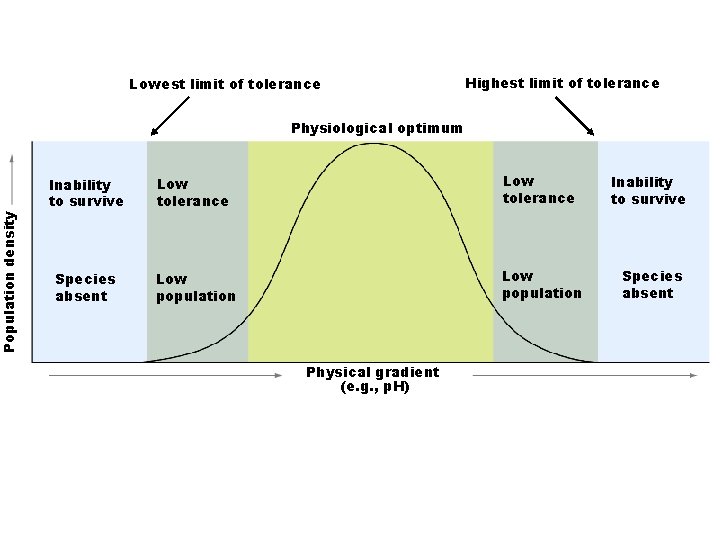 Population density Lowest limit of tolerance Highest limit of tolerance Physiological optimum Inability to