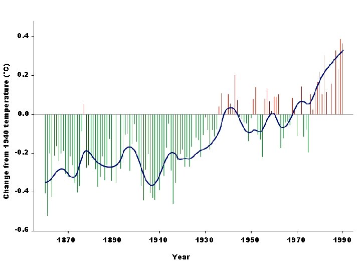 Change from 1940 temperature (°C) 0. 4 0. 2 0. 0 -0. 2 -0.