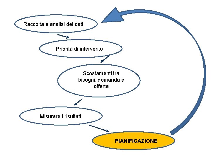 Raccolta e analisi dei dati Priorità di intervento Scostamenti tra bisogni, domanda e offerta