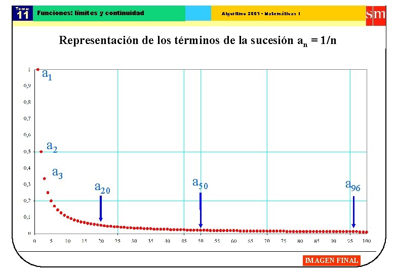 Tema: 11 Funciones: límites y continuidad Algoritmo 2001 - Matemáticas I Representación de los