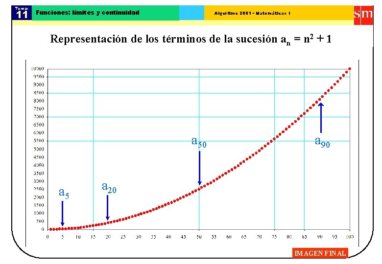 Tema: 11 Funciones: límites y continuidad Algoritmo 2001 - Matemáticas I Representación de los