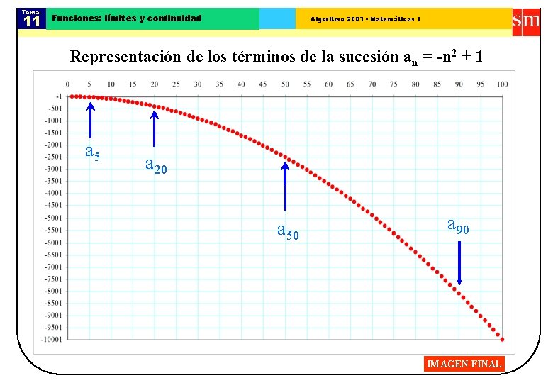 Tema: 11 Funciones: límites y continuidad Algoritmo 2001 - Matemáticas I Representación de los