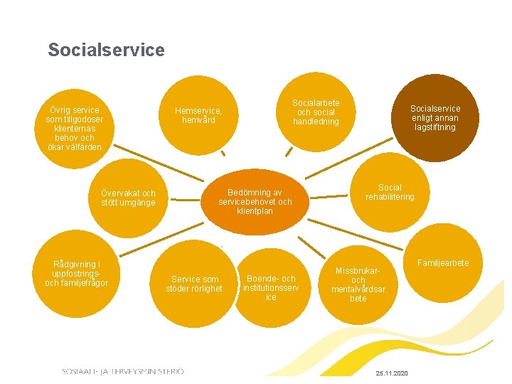 Socialservice Övrig service som tillgodoser klienternas behov och ökar välfärden Övervakat och stött umgänge