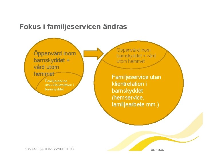 Fokus i familjeservicen ändras Öppenvård inom barnskyddet + vård utom hemmet Familjeservice utan klientrelation