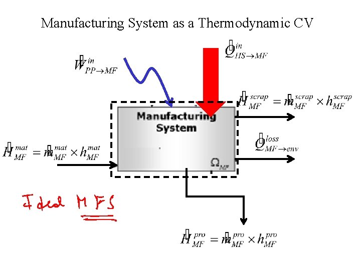 Manufacturing System as a Thermodynamic CV 