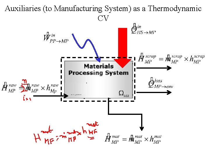Auxiliaries (to Manufacturing System) as a Thermodynamic CV 