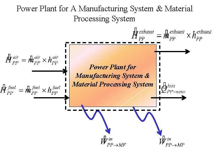 Power Plant for A Manufacturing System & Material Processing System Power Plant for Manufacturing