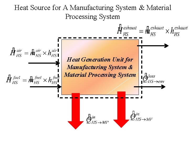 Heat Source for A Manufacturing System & Material Processing System Heat Generation Unit for