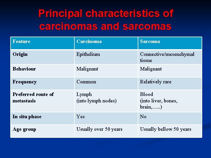 Principal characteristics of carcinomas and sarcomas Feature Carcinoma Sarcoma Origin Epithelium Connective/mesenchymal tissue Behaviour