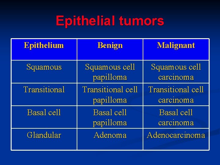 Epithelial tumors Epithelium Benign Malignant Squamous cell papilloma Transitional cell papilloma Basal cell papilloma