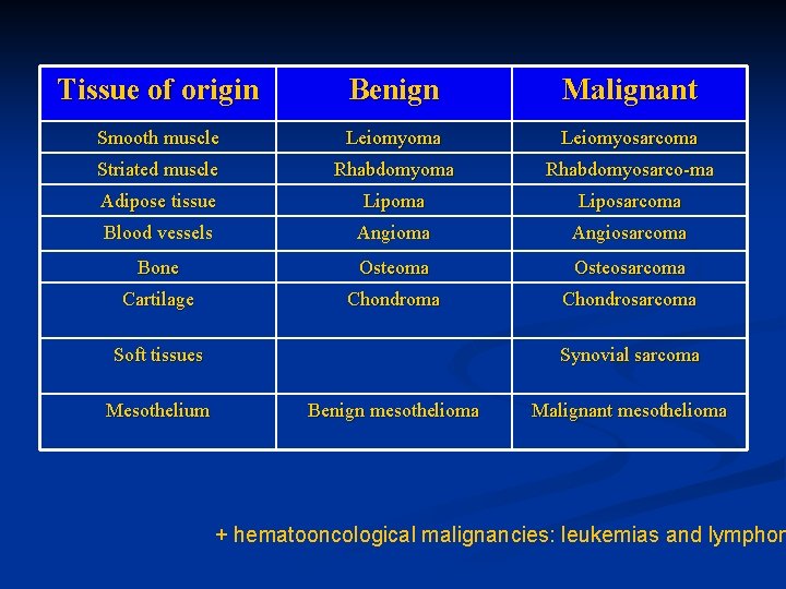 Tissue of origin Benign Malignant Smooth muscle Leiomyoma Leiomyosarcoma Striated muscle Rhabdomyoma Rhabdomyosarco-ma Adipose