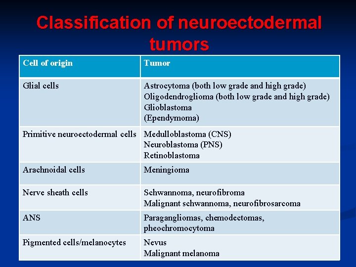 Classification of neuroectodermal tumors Cell of origin Tumor Glial cells Astrocytoma (both low grade