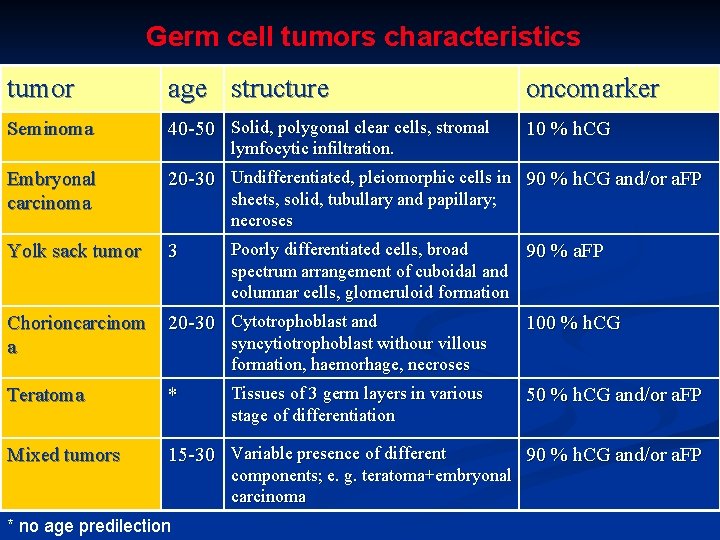Germ cell tumors characteristics tumor age structure oncomarker Seminoma 40 -50 Solid, polygonal clear