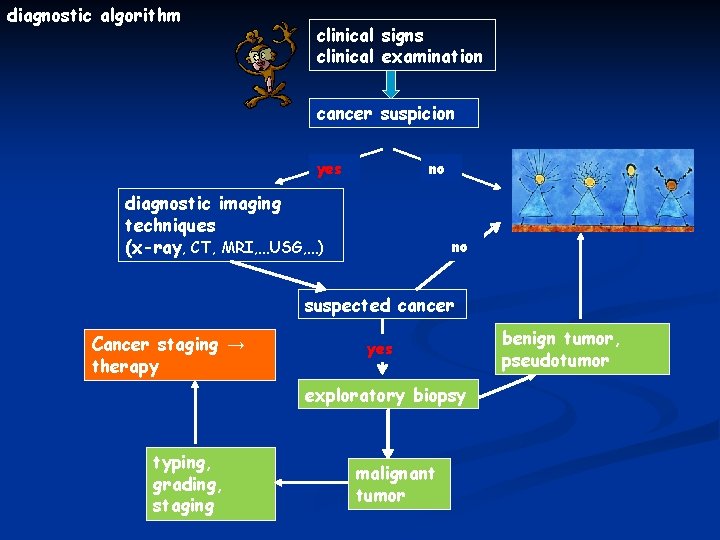 diagnostic algorithm clinical signs clinical examination cancer suspicion yes no diagnostic imaging techniques (x-ray,
