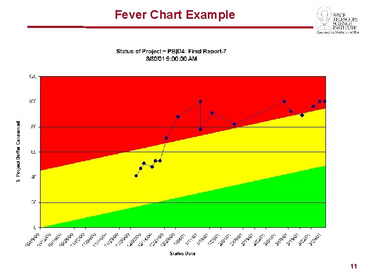 Fever Chart Example 11 