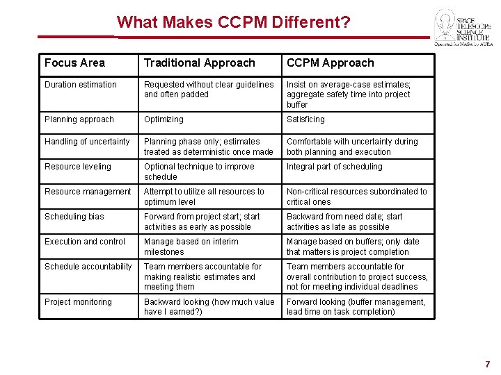 What Makes CCPM Different? Focus Area Traditional Approach CCPM Approach Duration estimation Requested without