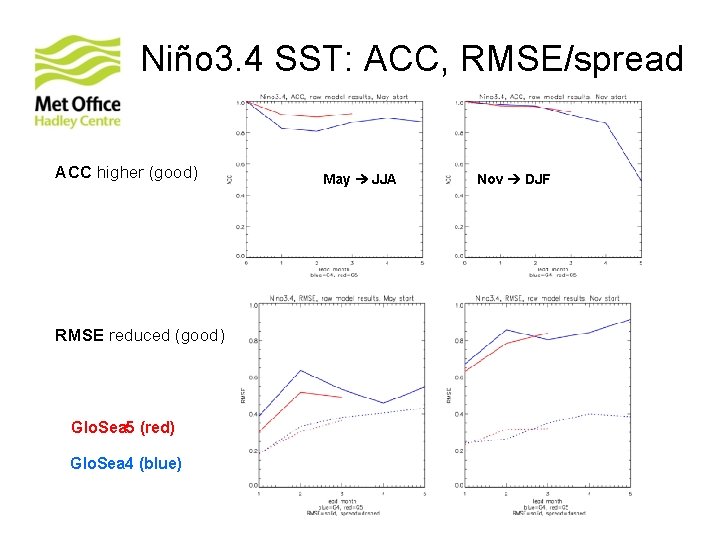 Niño 3. 4 SST: ACC, RMSE/spread ACC higher (good) RMSE reduced (good) Glo. Sea
