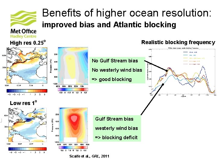 Benefits of higher ocean resolution: improved bias and Atlantic blocking High res 0. 25