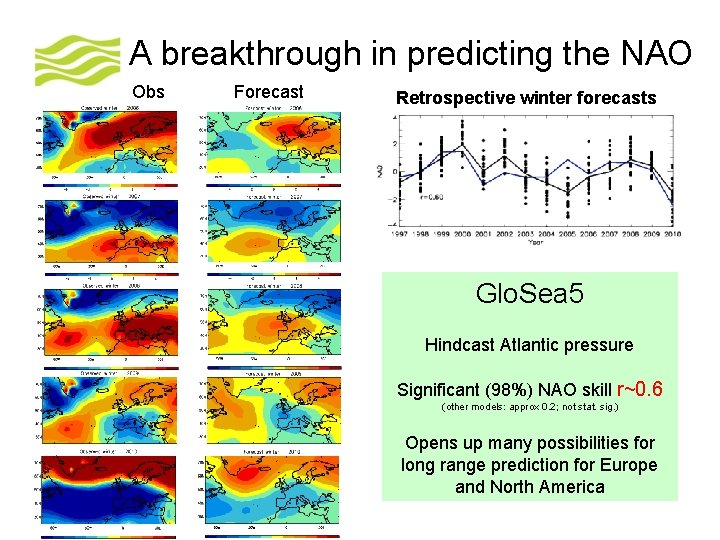 A breakthrough in predicting the NAO Obs Forecast Retrospective winter forecasts Glo. Sea 5