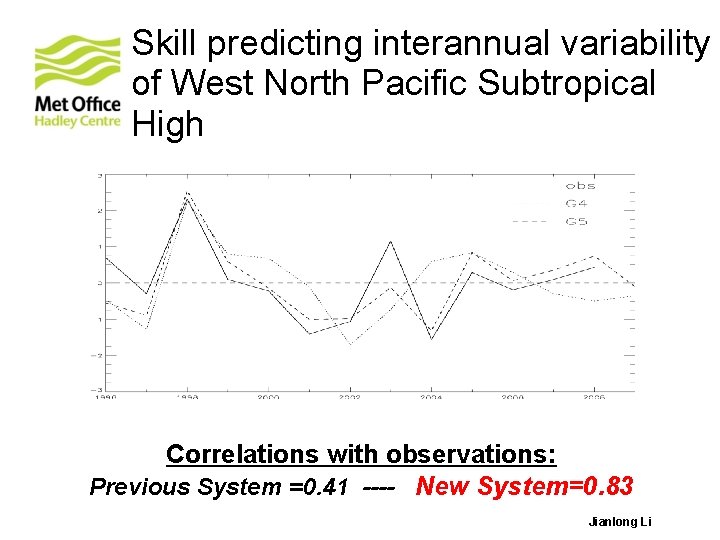 Skill predicting interannual variability of West North Pacific Subtropical High Correlations with observations: Previous