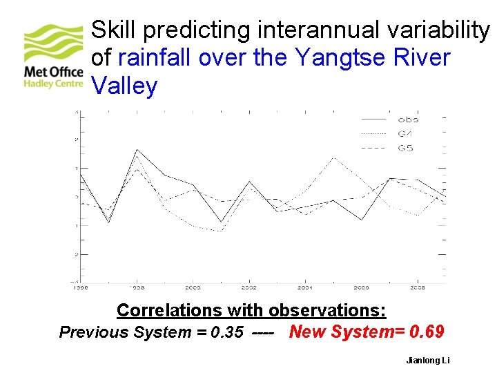 Skill predicting interannual variability of rainfall over the Yangtse River Valley Correlations with observations: