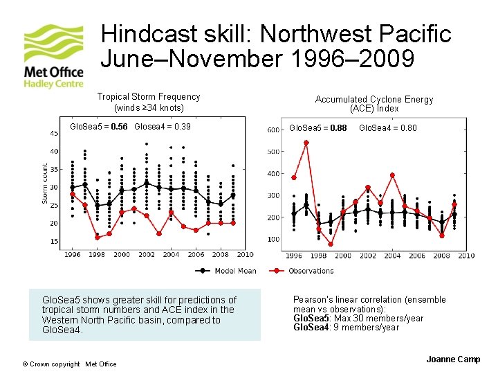 Hindcast skill: Northwest Pacific June–November 1996– 2009 Tropical Storm Frequency (winds ≥ 34 knots)