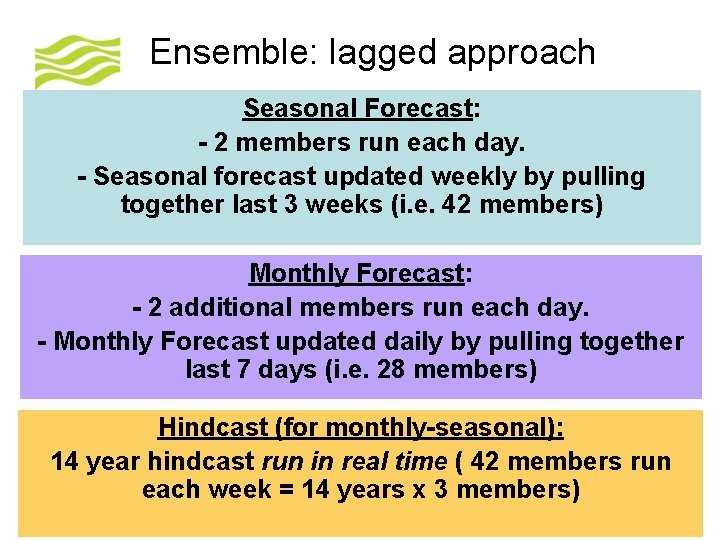 Ensemble: lagged approach Seasonal Forecast: - 2 members run each day. - Seasonal forecast