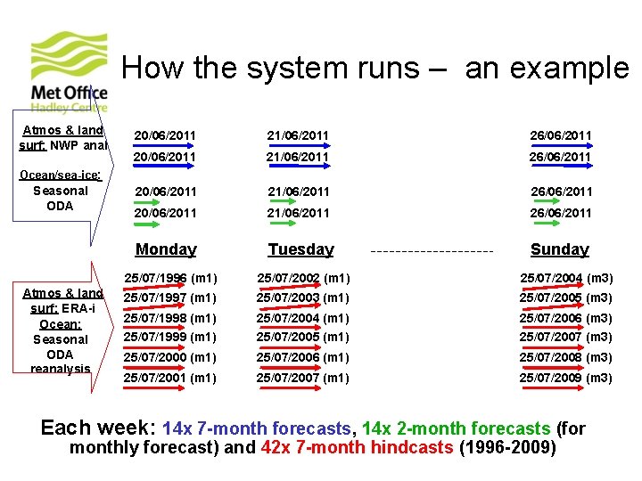 How the system runs – an example Atmos & land surf: NWP anal 20/06/2011