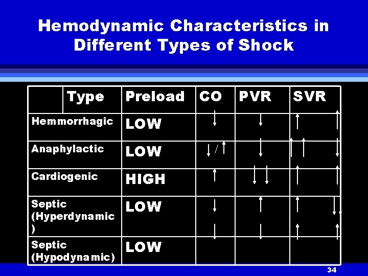 Hemodynamic Characteristics in Different Types of Shock Type Preload Hemmorrhagic LOW Anaphylactic LOW Cardiogenic