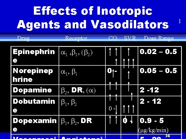 Effects of Inotropic Agents and Vasodilators Drug Receptor Epinephrin a 1 , b 1,