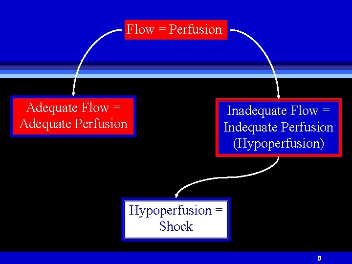 Flow = Perfusion Adequate Flow = Adequate Perfusion Inadequate Flow = Indequate Perfusion (Hypoperfusion)