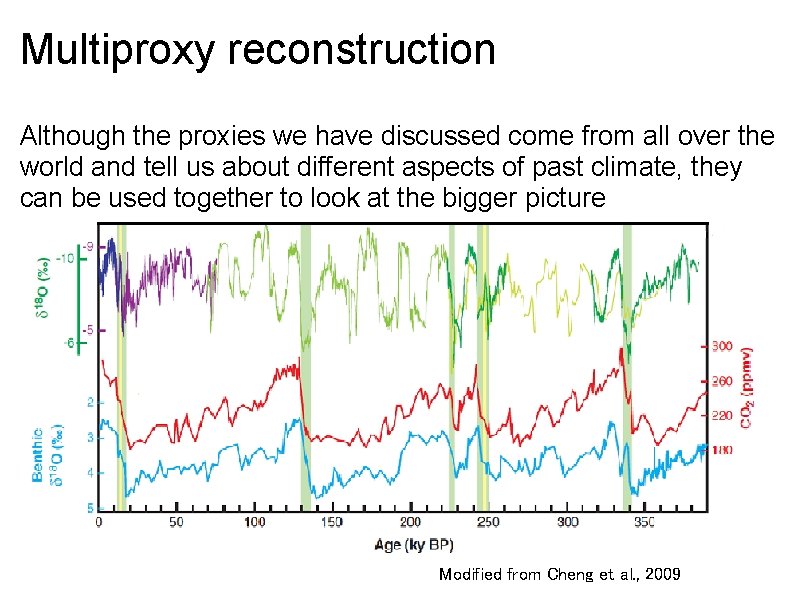 Multiproxy reconstruction Although the proxies we have discussed come from all over the world