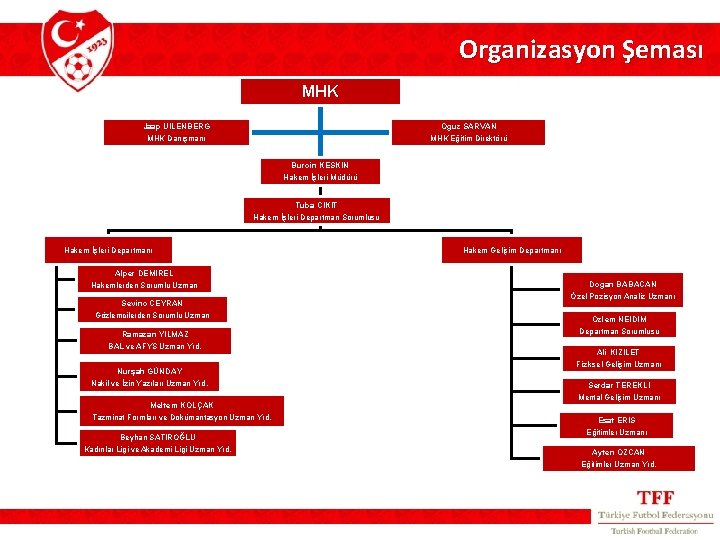 Organizasyon Şeması MHK Jaap UILENBERG MHK Danışmanı Oguz SARVAN MHK Eğitim Direktörü Burcin KESKIN